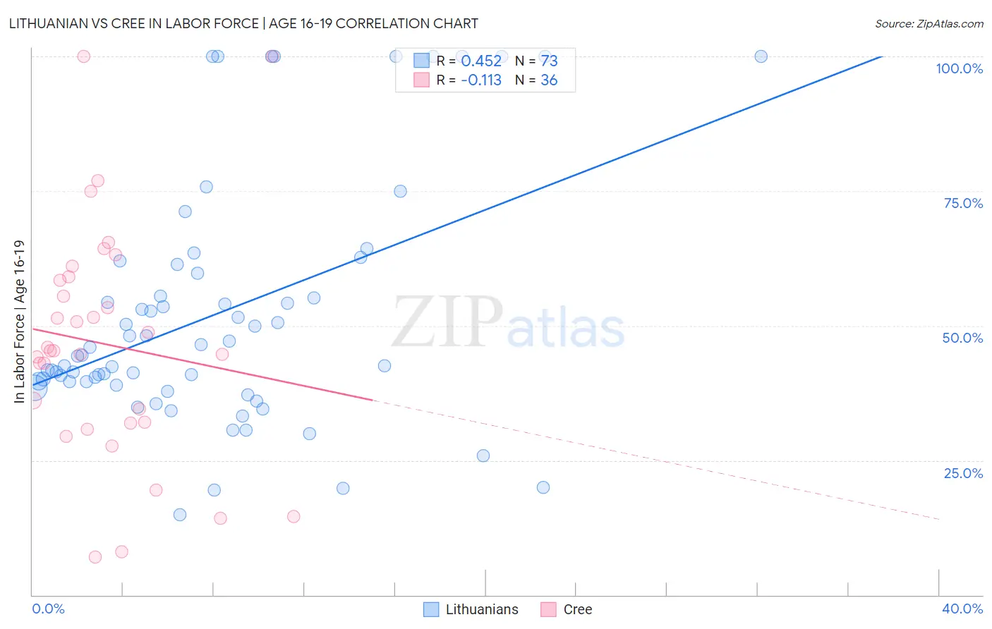 Lithuanian vs Cree In Labor Force | Age 16-19