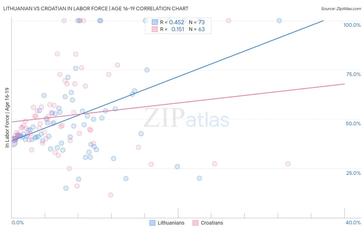 Lithuanian vs Croatian In Labor Force | Age 16-19
