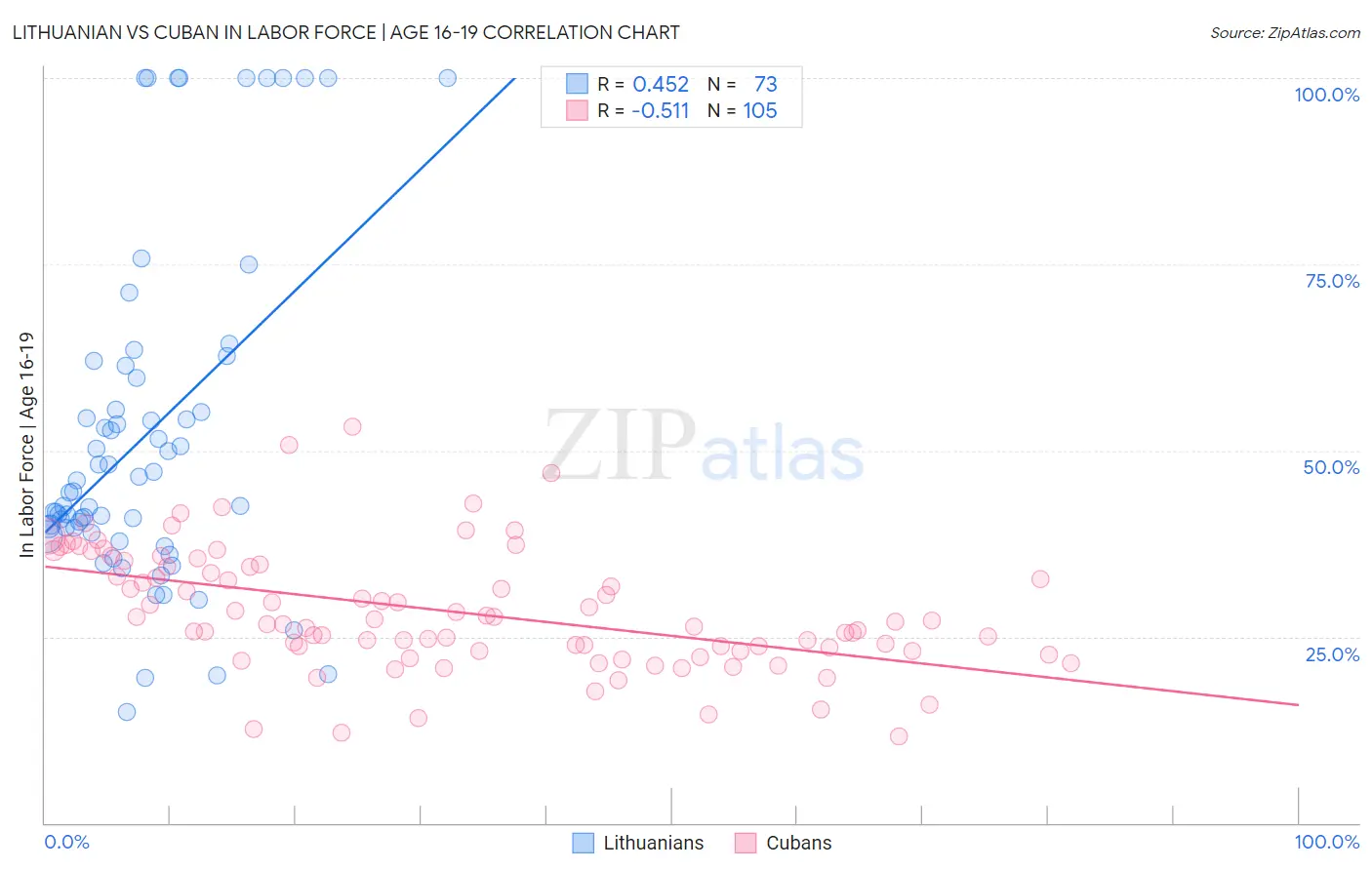 Lithuanian vs Cuban In Labor Force | Age 16-19