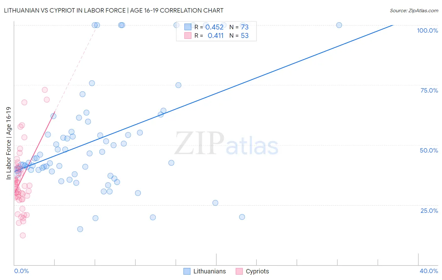 Lithuanian vs Cypriot In Labor Force | Age 16-19
