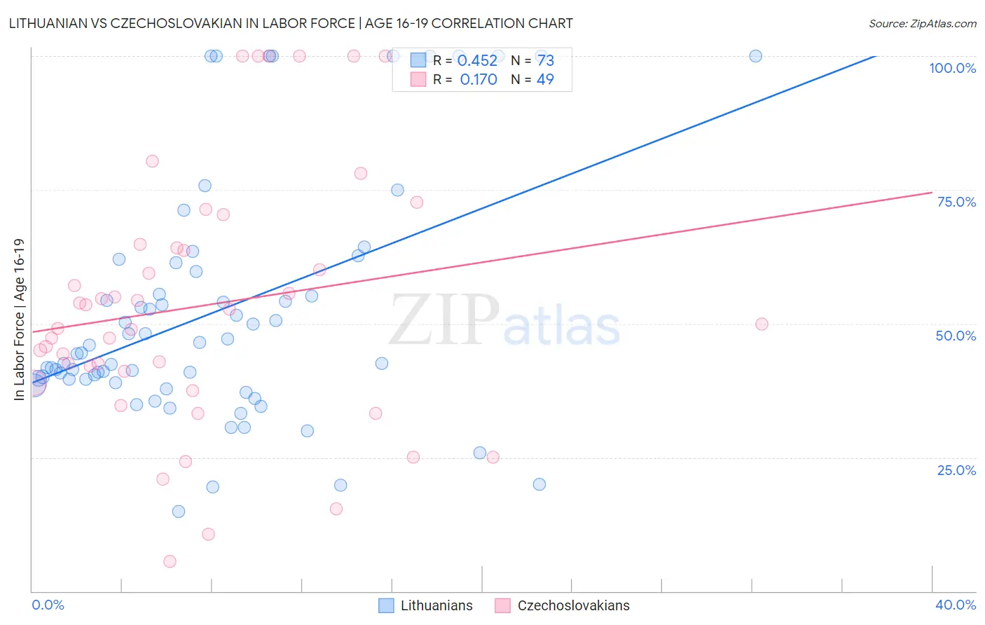 Lithuanian vs Czechoslovakian In Labor Force | Age 16-19