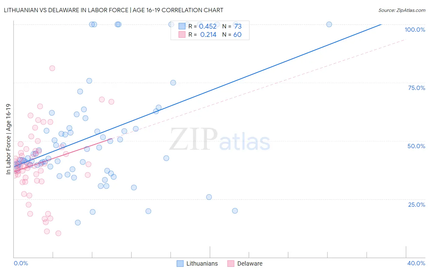 Lithuanian vs Delaware In Labor Force | Age 16-19