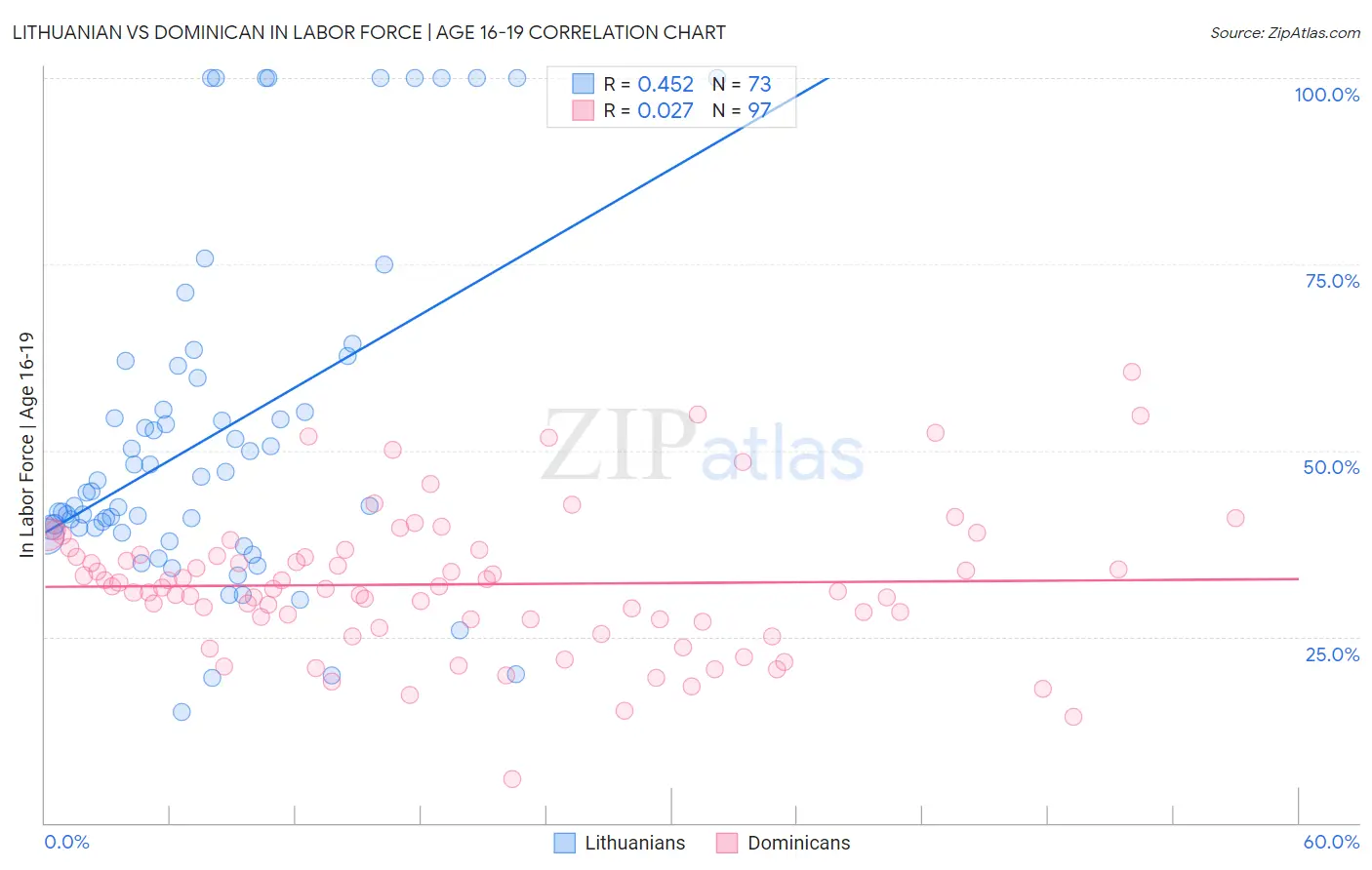 Lithuanian vs Dominican In Labor Force | Age 16-19