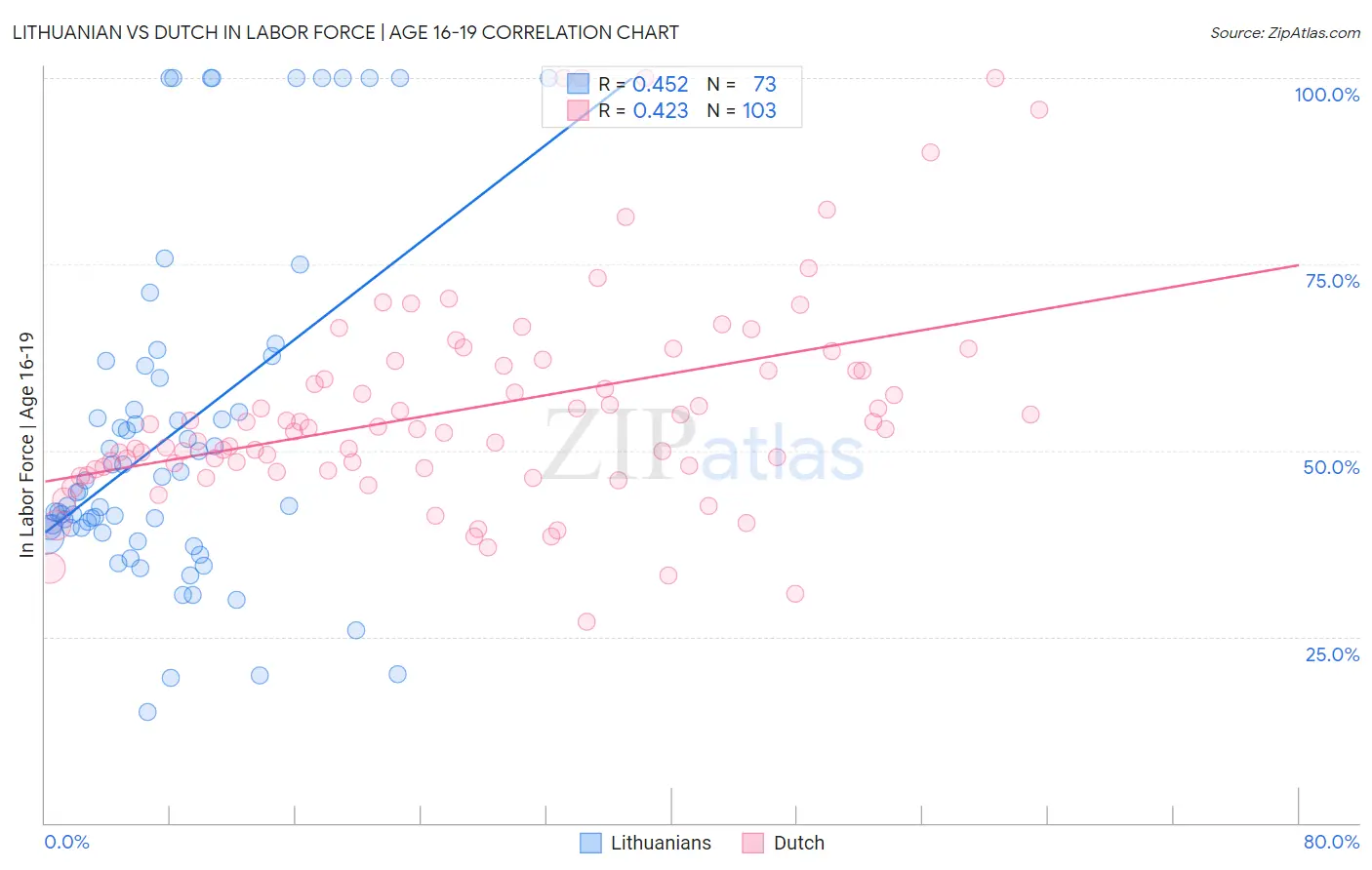 Lithuanian vs Dutch In Labor Force | Age 16-19