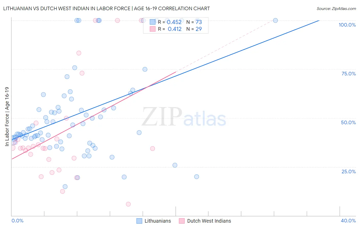 Lithuanian vs Dutch West Indian In Labor Force | Age 16-19