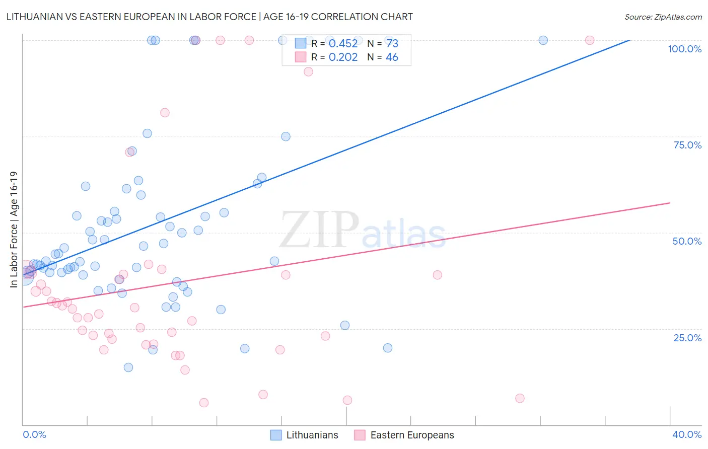 Lithuanian vs Eastern European In Labor Force | Age 16-19
