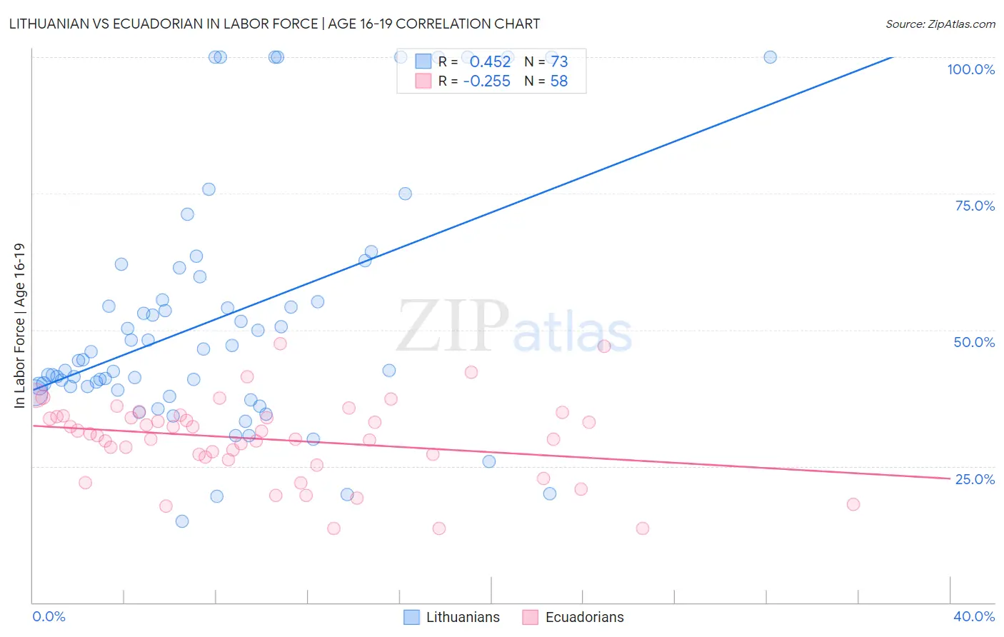 Lithuanian vs Ecuadorian In Labor Force | Age 16-19