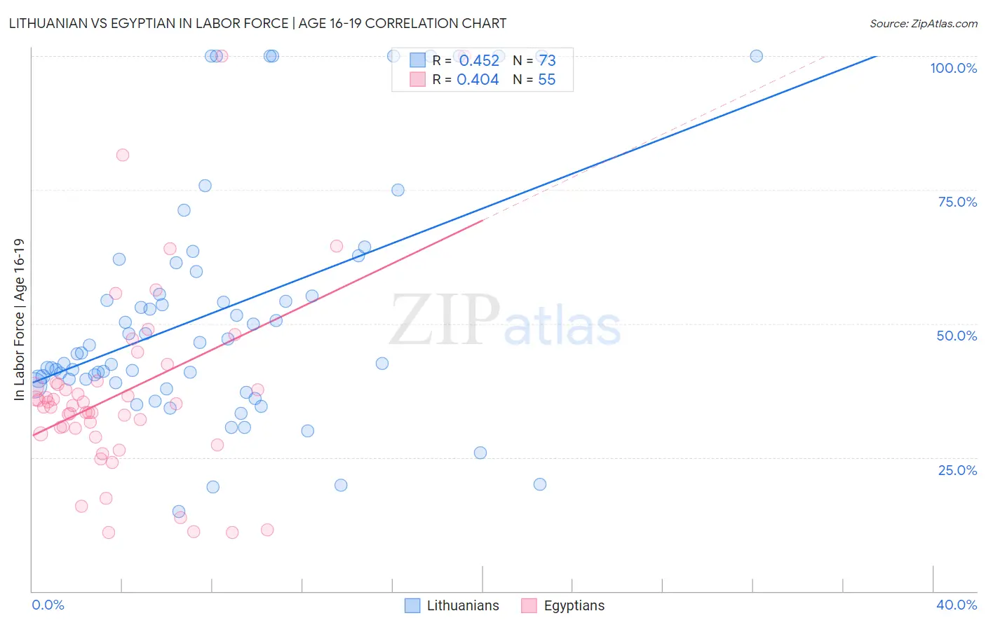 Lithuanian vs Egyptian In Labor Force | Age 16-19