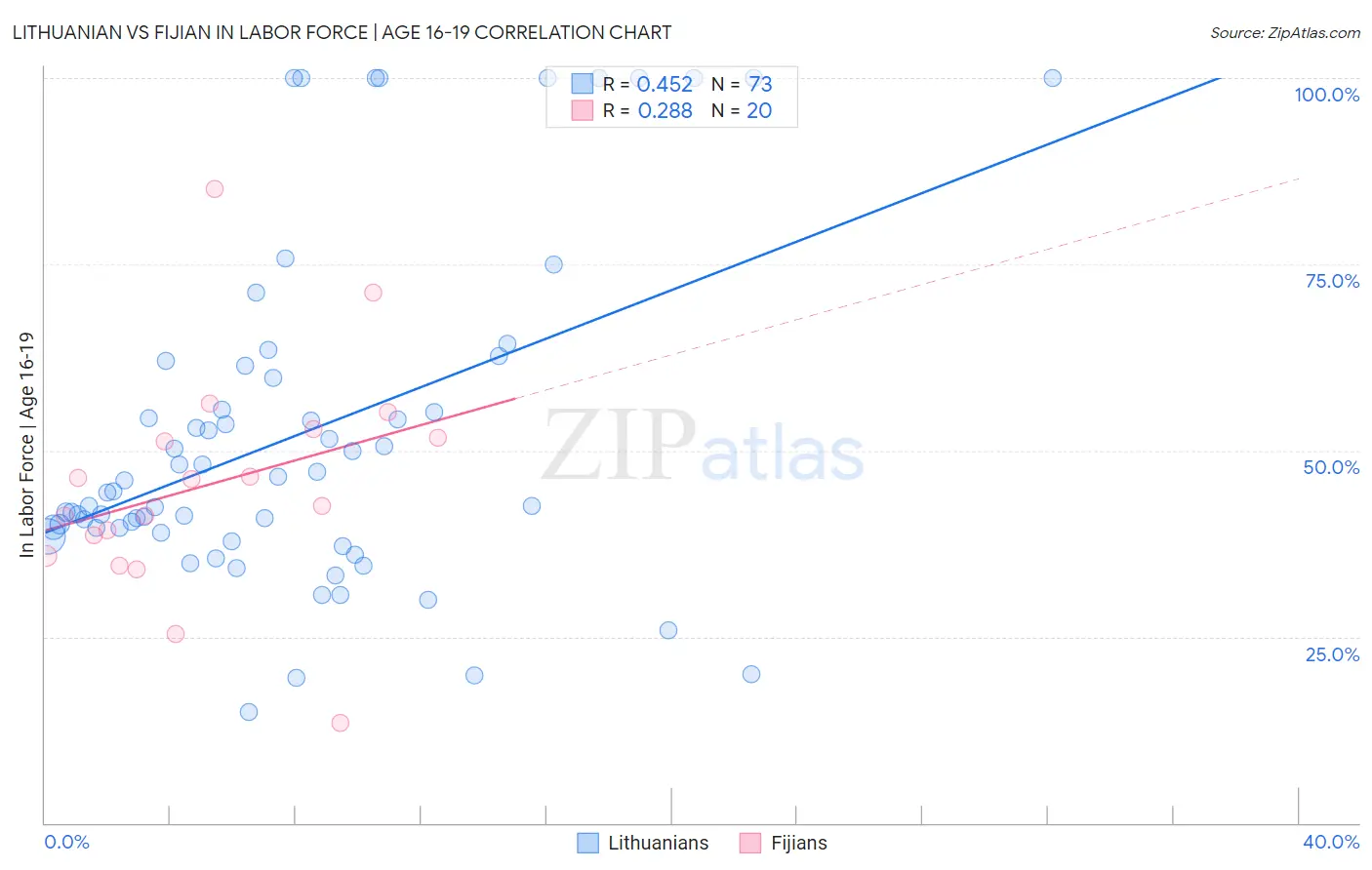 Lithuanian vs Fijian In Labor Force | Age 16-19