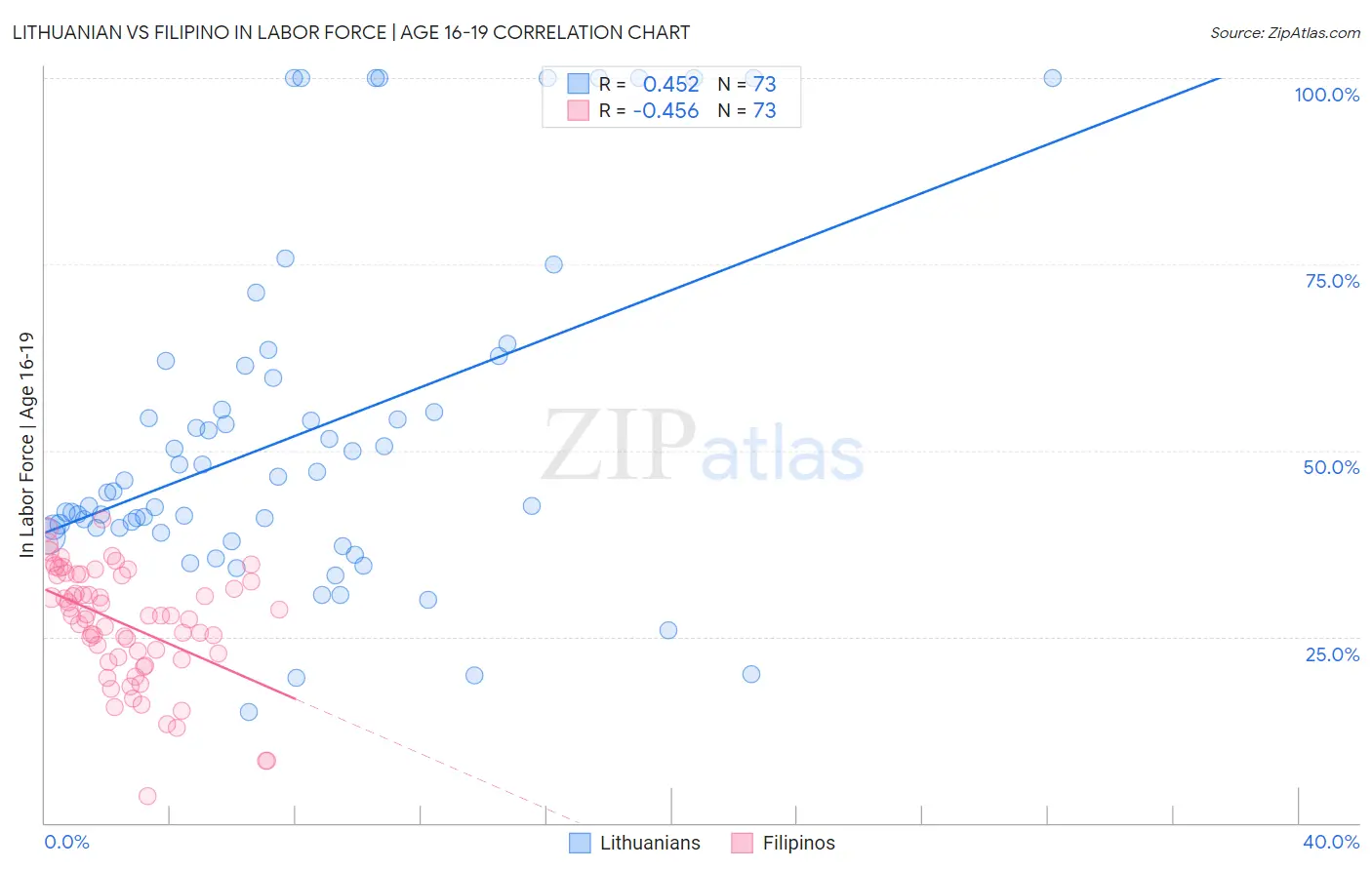Lithuanian vs Filipino In Labor Force | Age 16-19