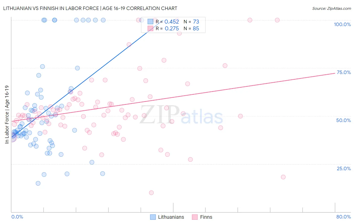 Lithuanian vs Finnish In Labor Force | Age 16-19