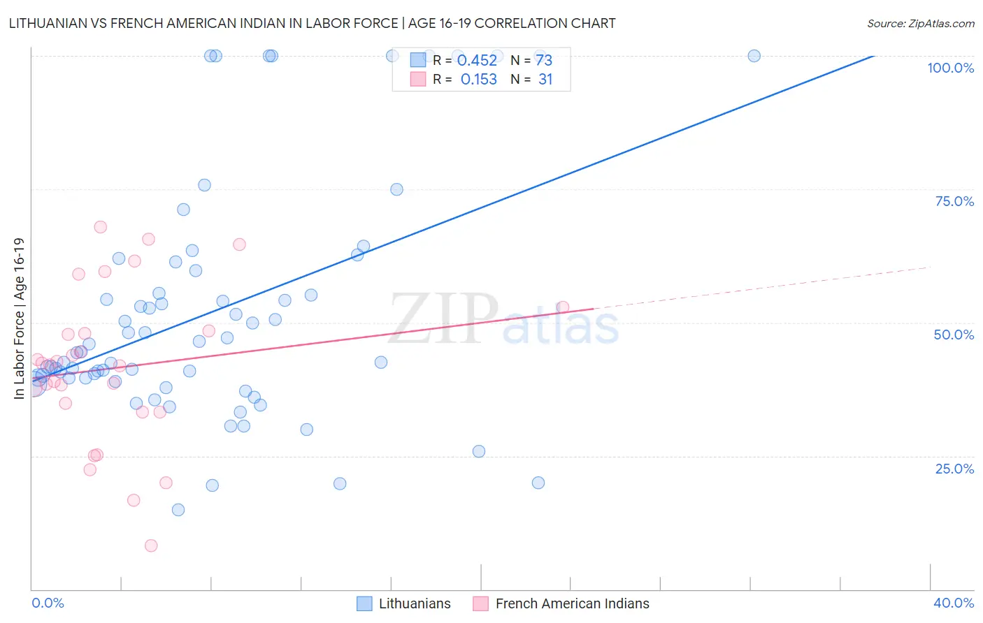 Lithuanian vs French American Indian In Labor Force | Age 16-19