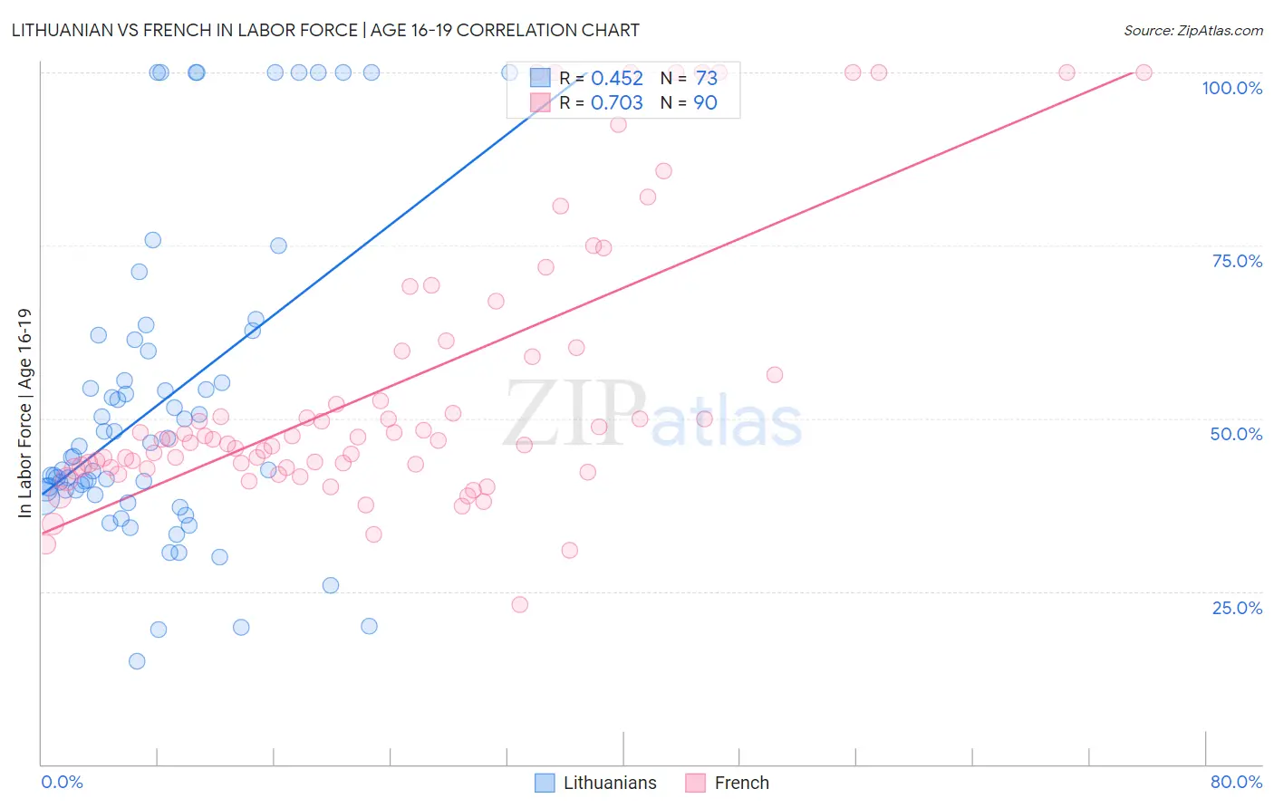 Lithuanian vs French In Labor Force | Age 16-19