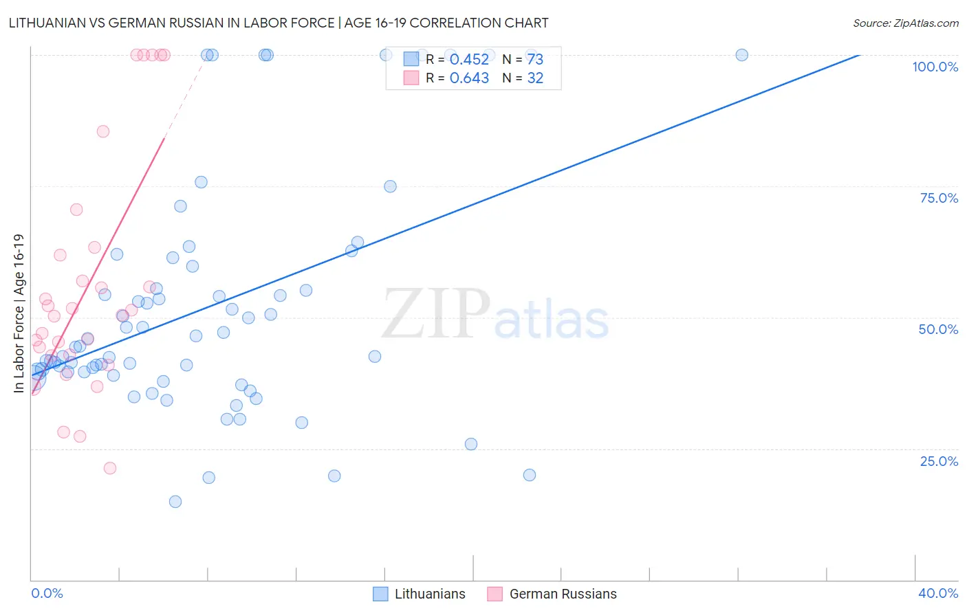 Lithuanian vs German Russian In Labor Force | Age 16-19