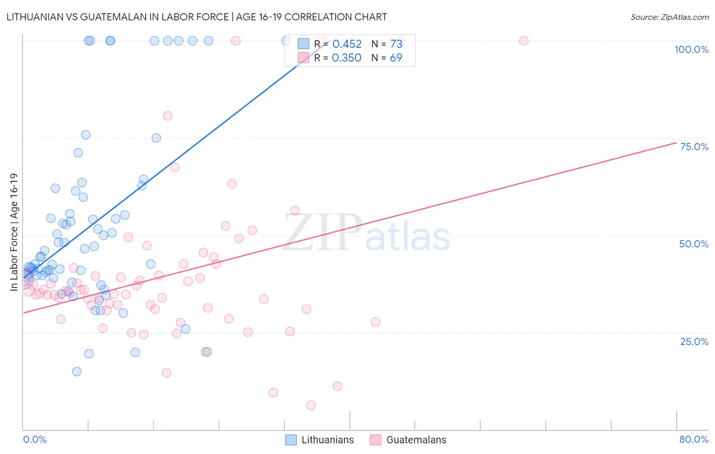Lithuanian vs Guatemalan In Labor Force | Age 16-19