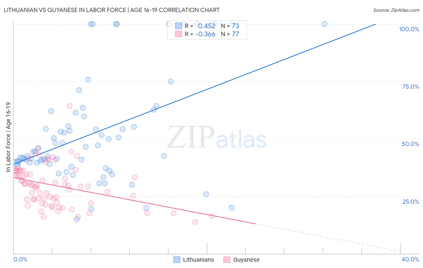 Lithuanian vs Guyanese In Labor Force | Age 16-19