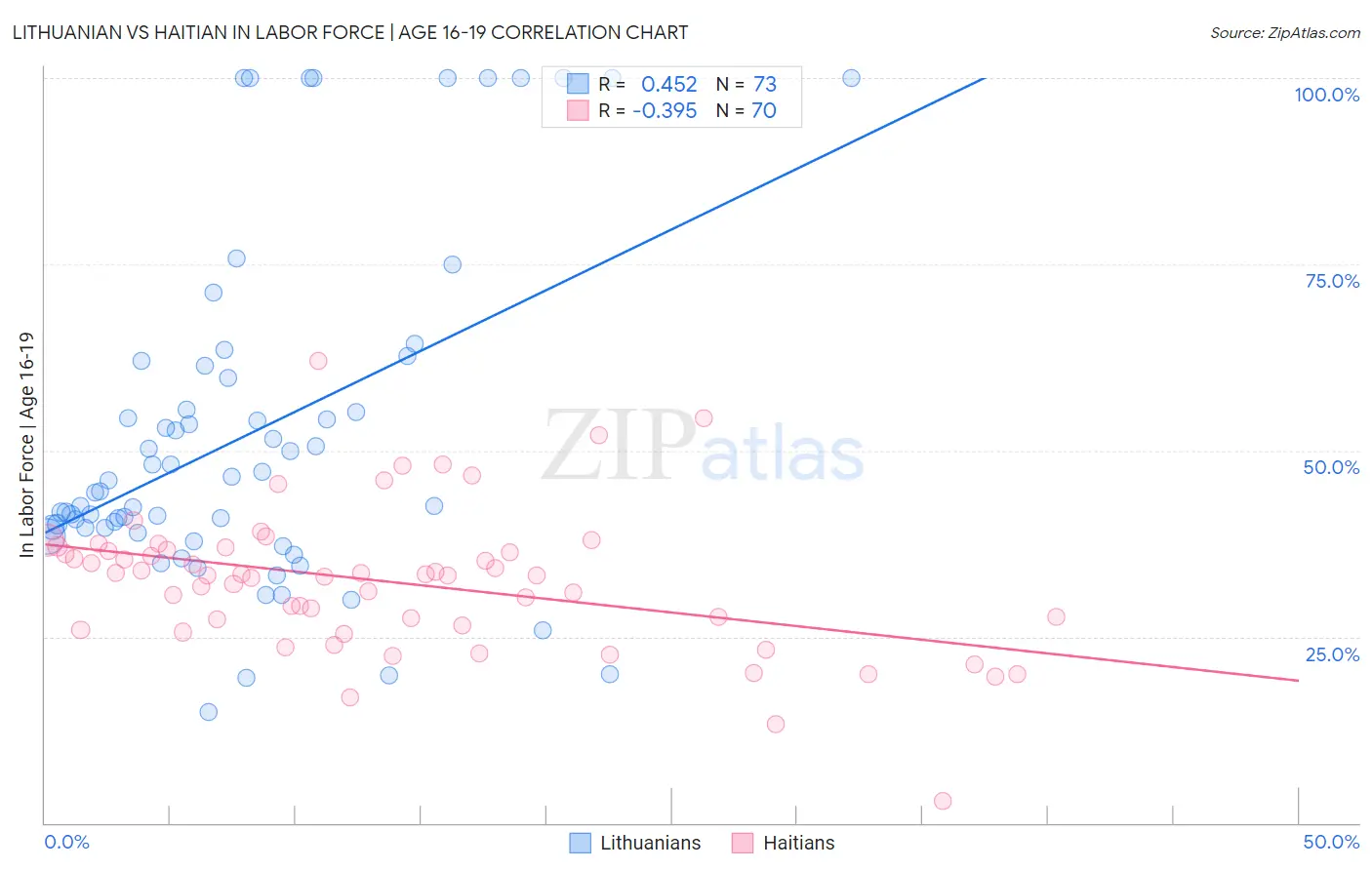 Lithuanian vs Haitian In Labor Force | Age 16-19