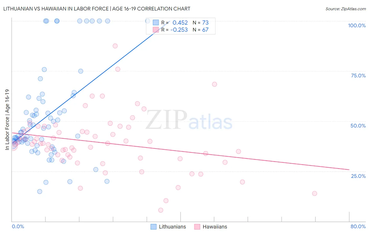 Lithuanian vs Hawaiian In Labor Force | Age 16-19
