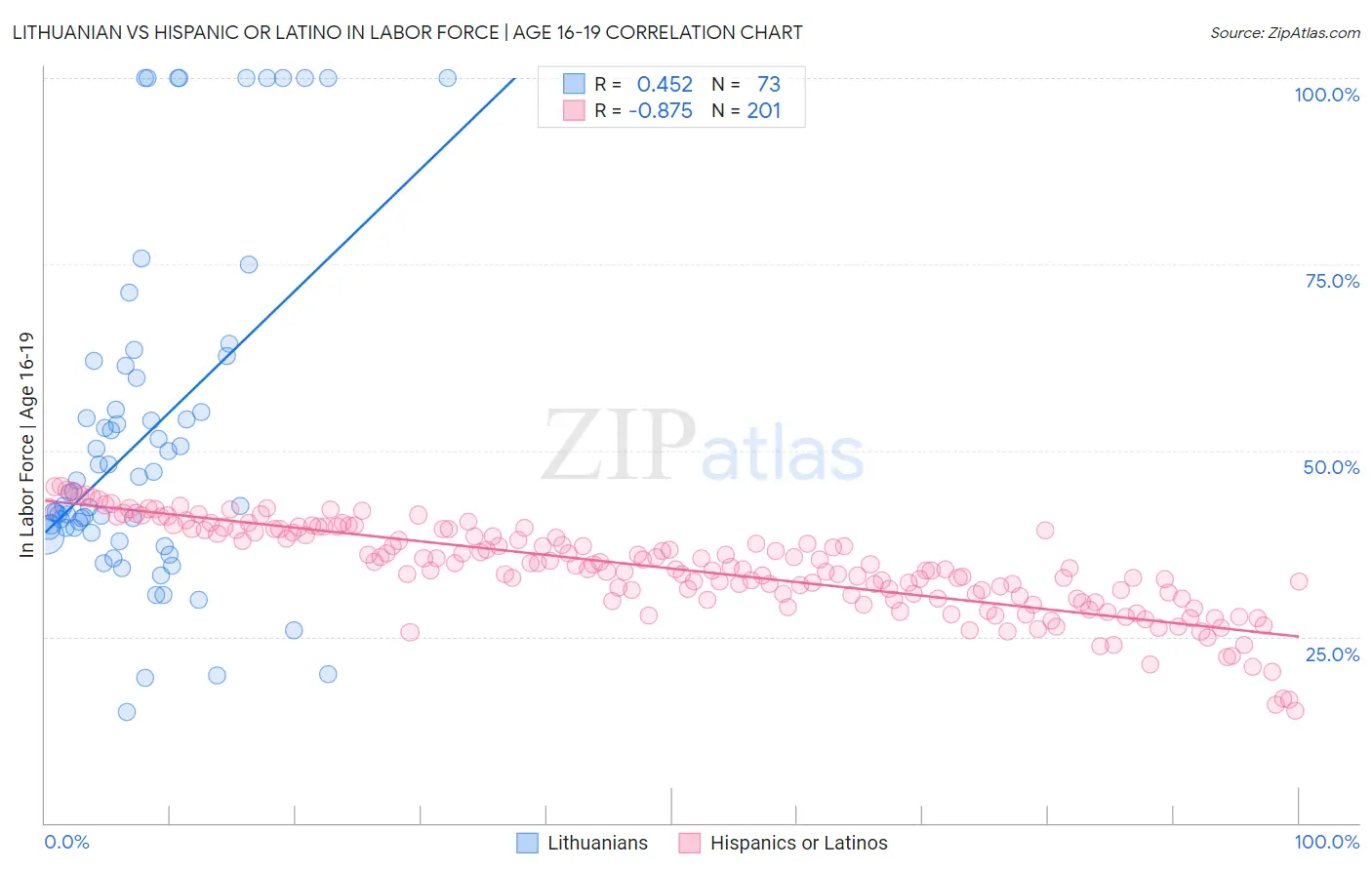 Lithuanian vs Hispanic or Latino In Labor Force | Age 16-19
