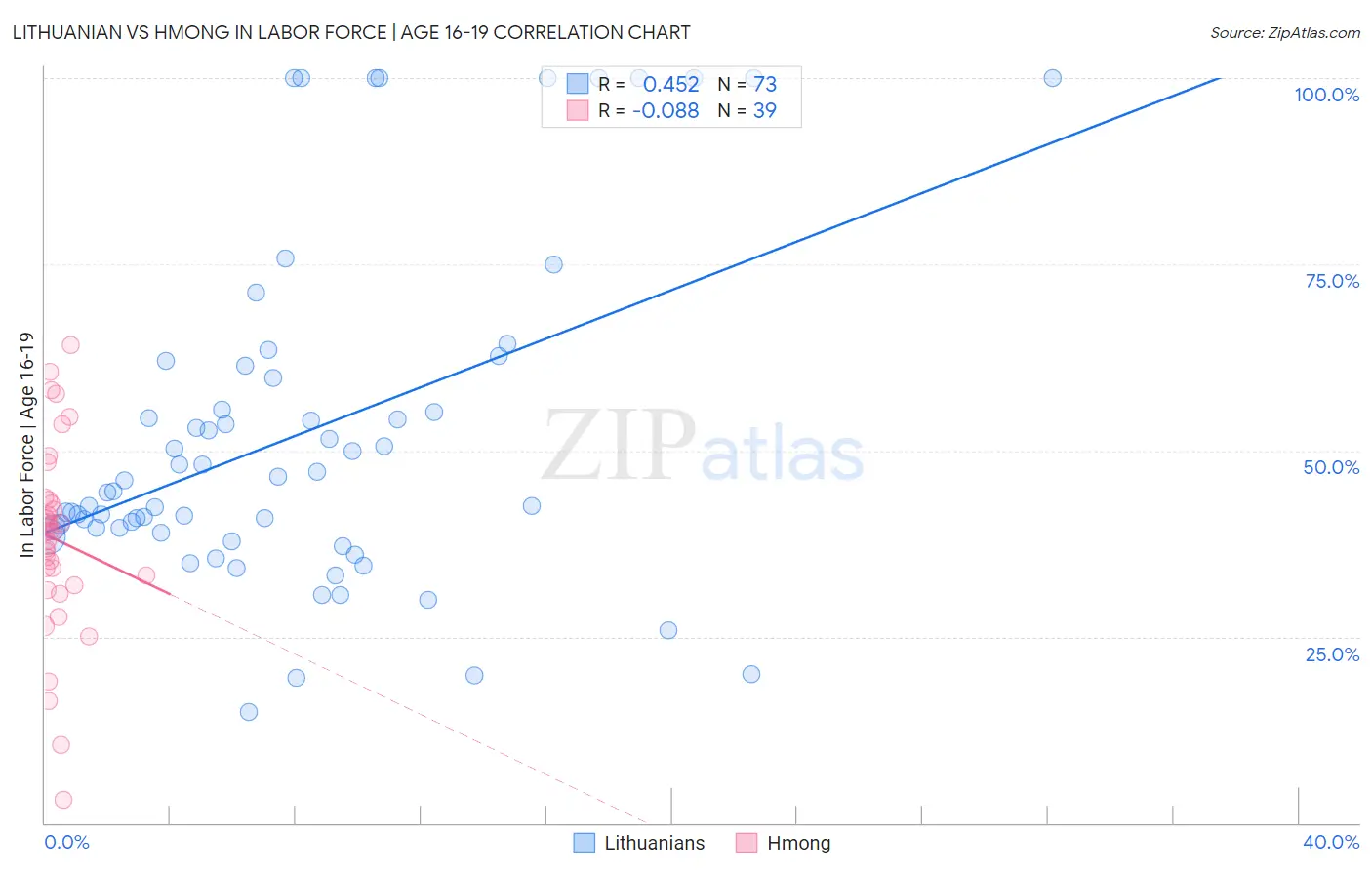 Lithuanian vs Hmong In Labor Force | Age 16-19