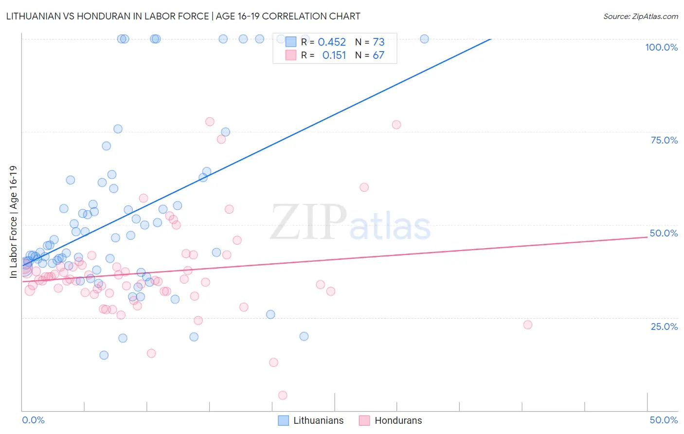 Lithuanian vs Honduran In Labor Force | Age 16-19