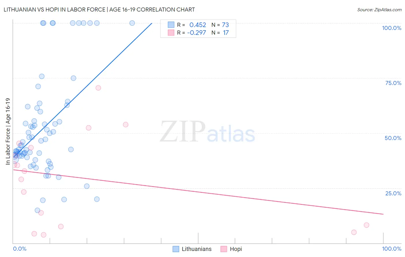 Lithuanian vs Hopi In Labor Force | Age 16-19