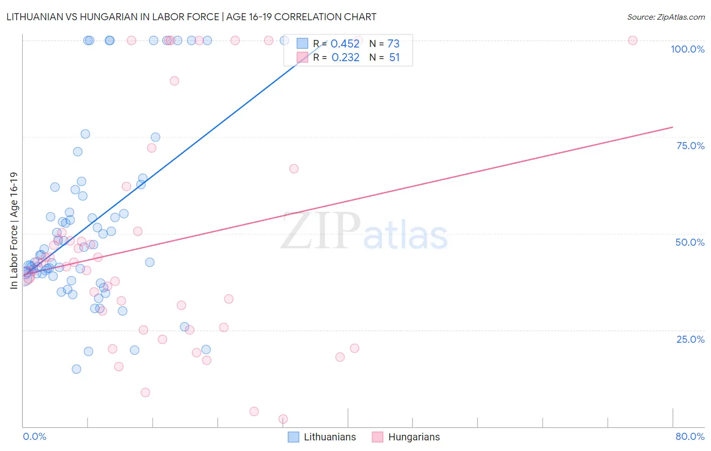 Lithuanian vs Hungarian In Labor Force | Age 16-19