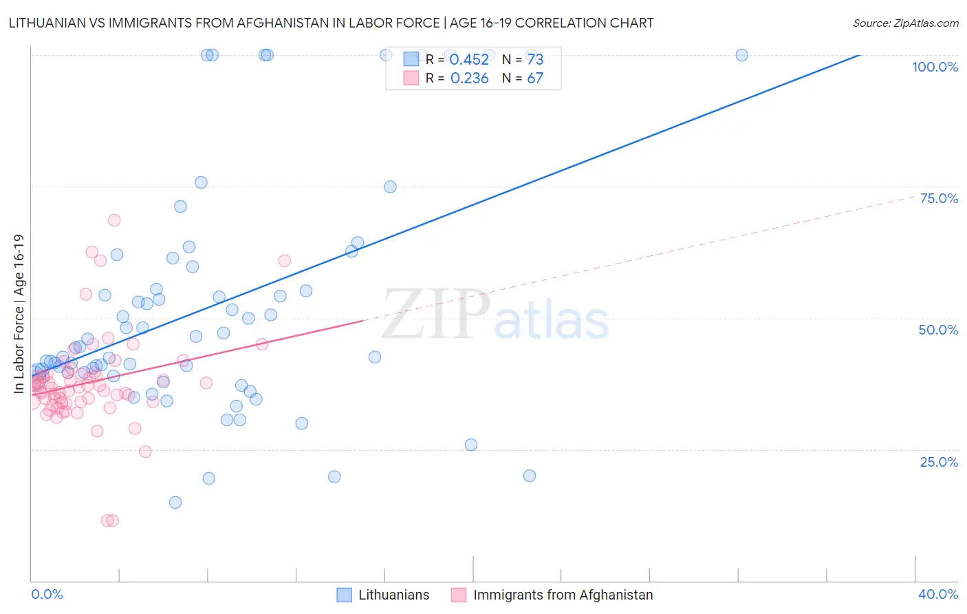 Lithuanian vs Immigrants from Afghanistan In Labor Force | Age 16-19