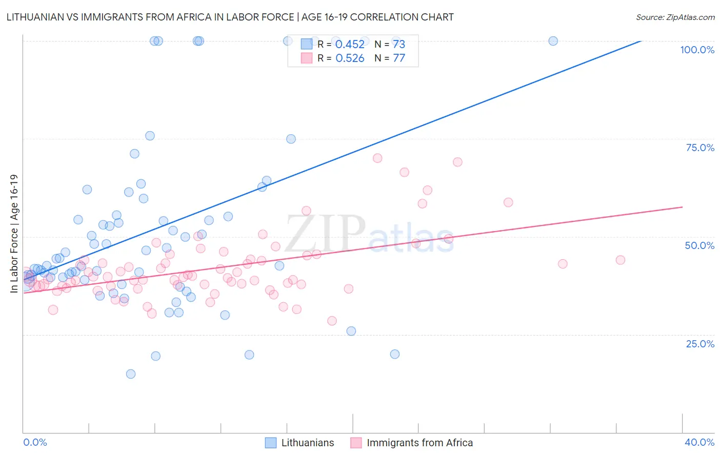 Lithuanian vs Immigrants from Africa In Labor Force | Age 16-19