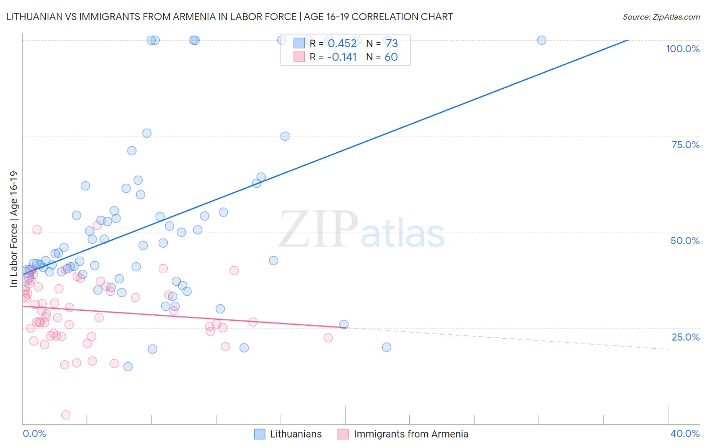 Lithuanian vs Immigrants from Armenia In Labor Force | Age 16-19