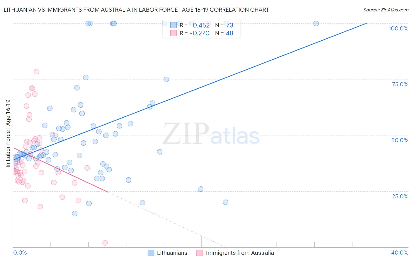 Lithuanian vs Immigrants from Australia In Labor Force | Age 16-19