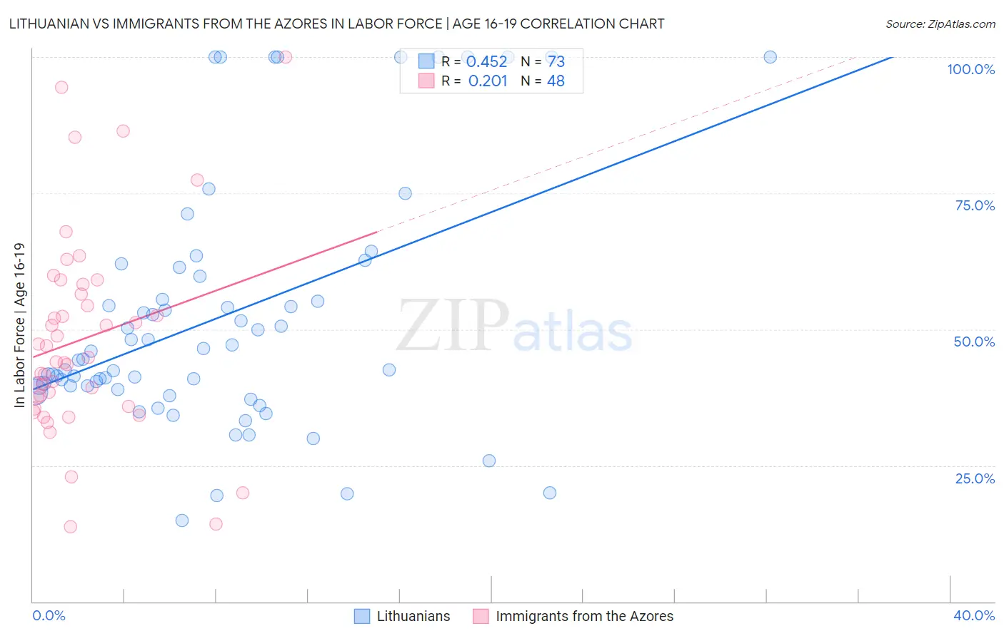 Lithuanian vs Immigrants from the Azores In Labor Force | Age 16-19