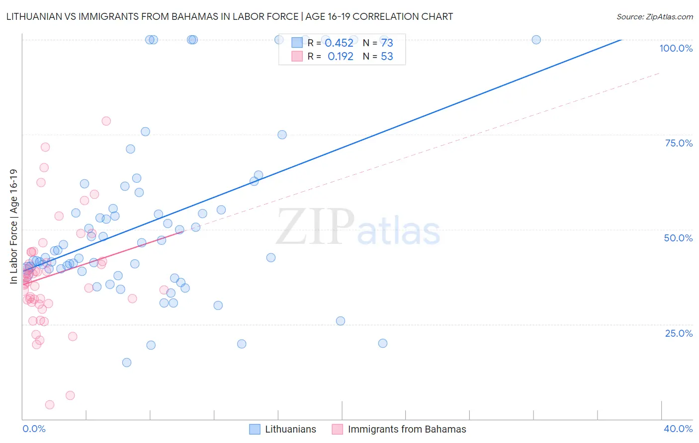 Lithuanian vs Immigrants from Bahamas In Labor Force | Age 16-19