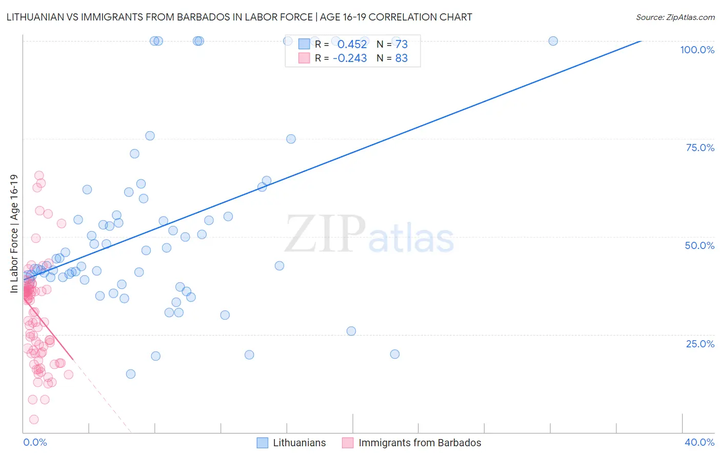 Lithuanian vs Immigrants from Barbados In Labor Force | Age 16-19