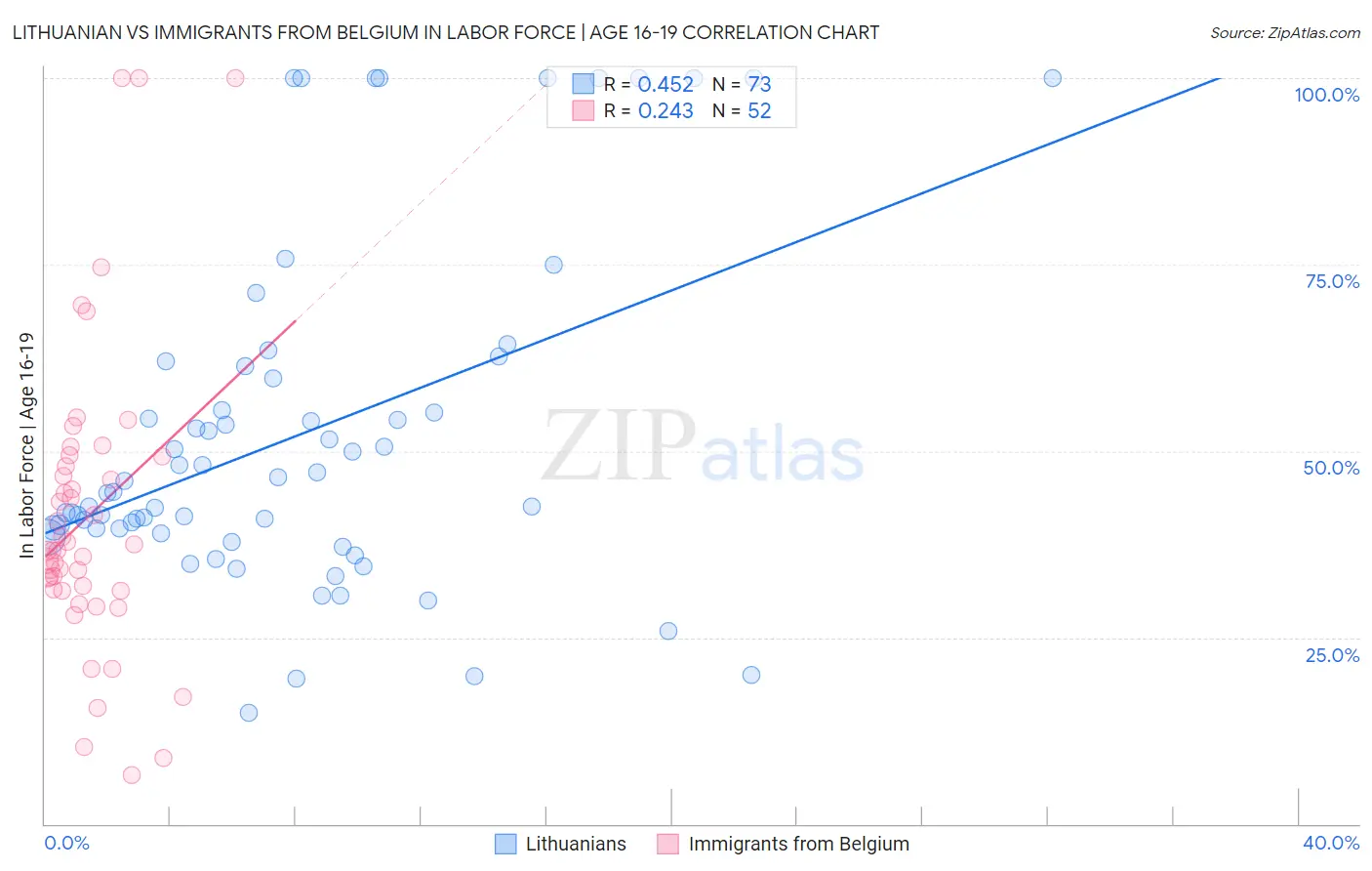 Lithuanian vs Immigrants from Belgium In Labor Force | Age 16-19
