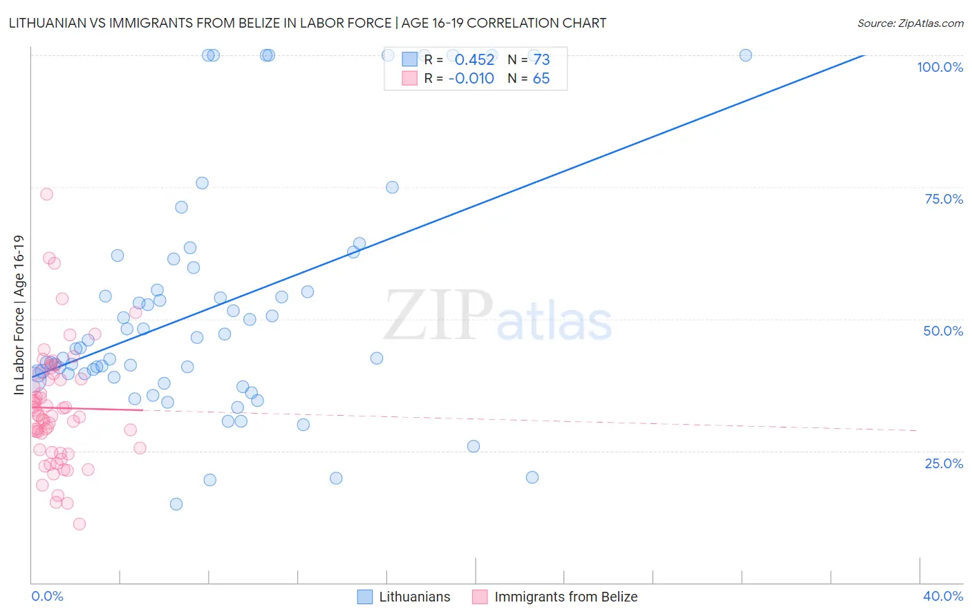 Lithuanian vs Immigrants from Belize In Labor Force | Age 16-19
