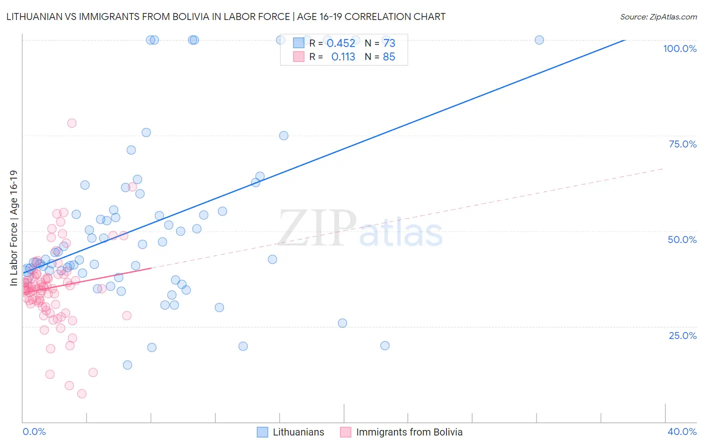 Lithuanian vs Immigrants from Bolivia In Labor Force | Age 16-19