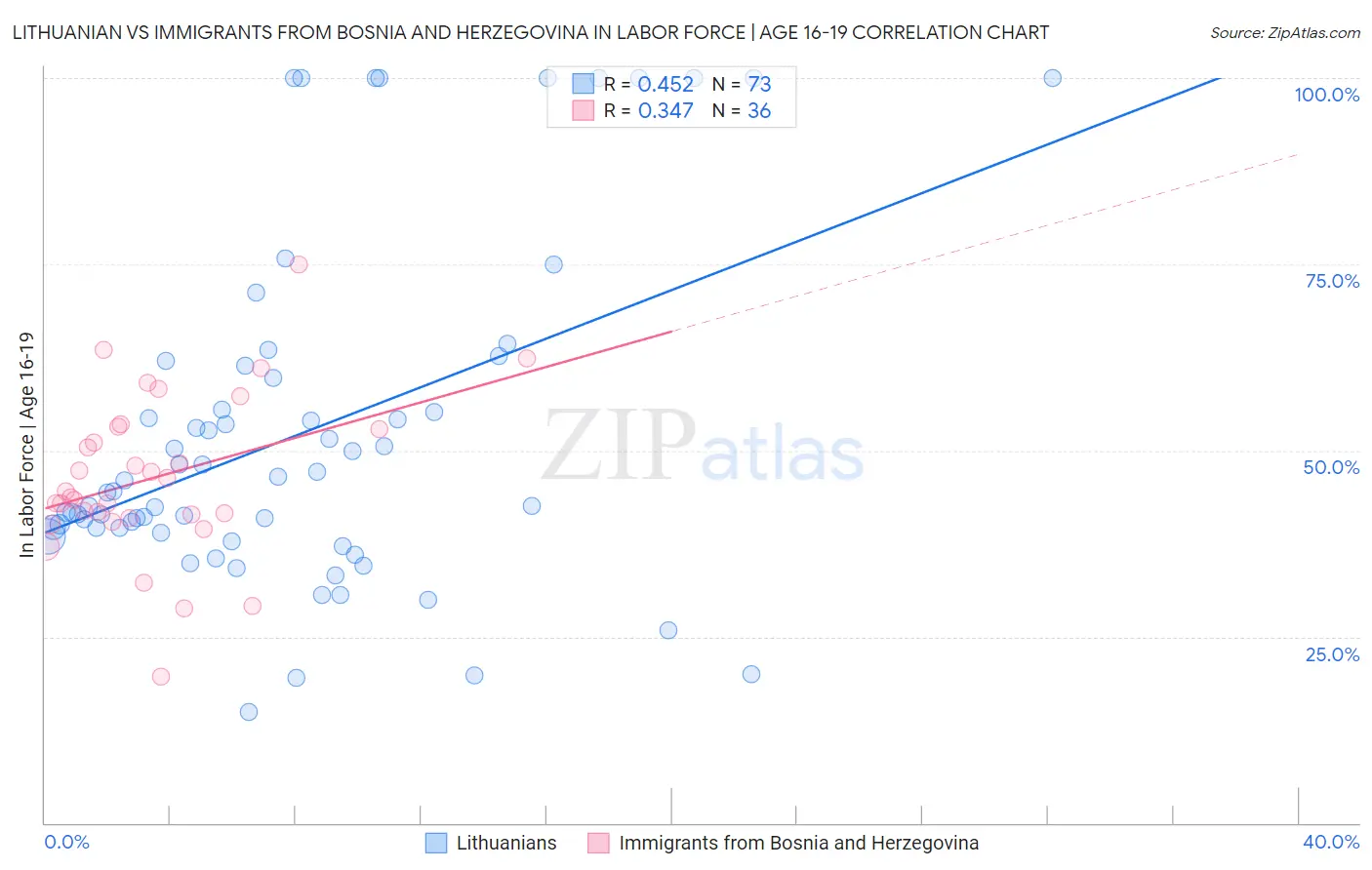 Lithuanian vs Immigrants from Bosnia and Herzegovina In Labor Force | Age 16-19
