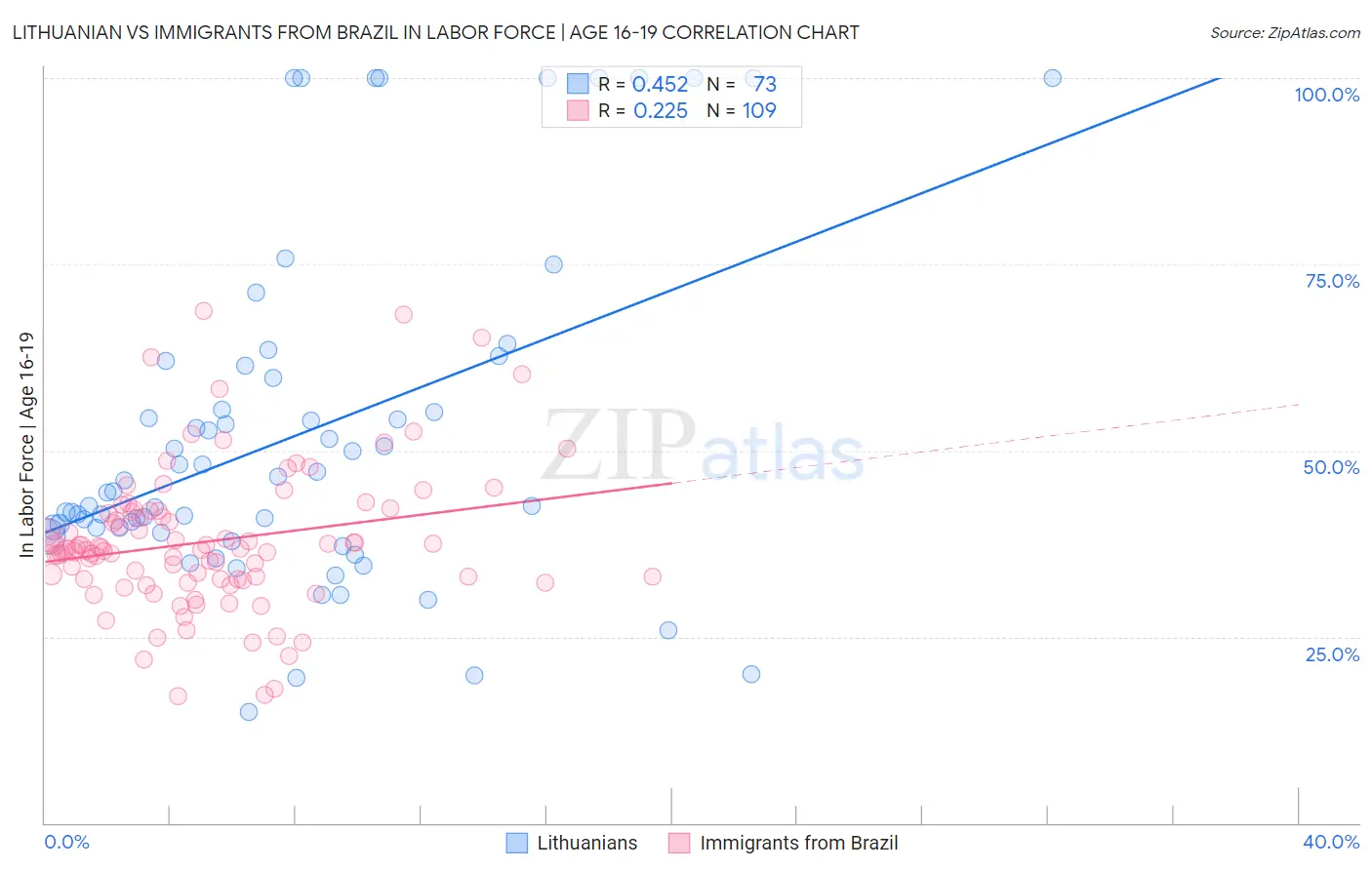 Lithuanian vs Immigrants from Brazil In Labor Force | Age 16-19