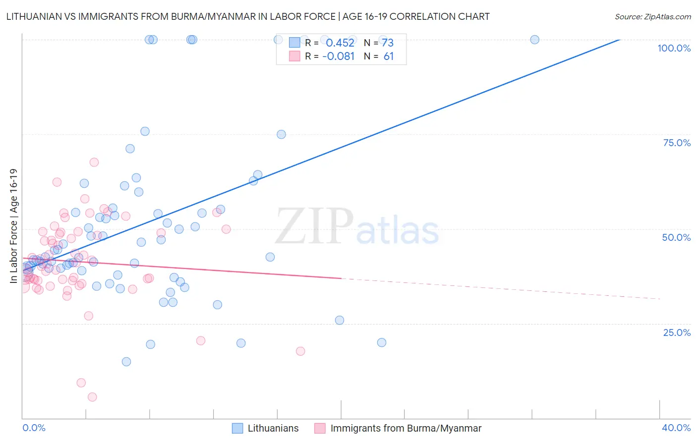 Lithuanian vs Immigrants from Burma/Myanmar In Labor Force | Age 16-19