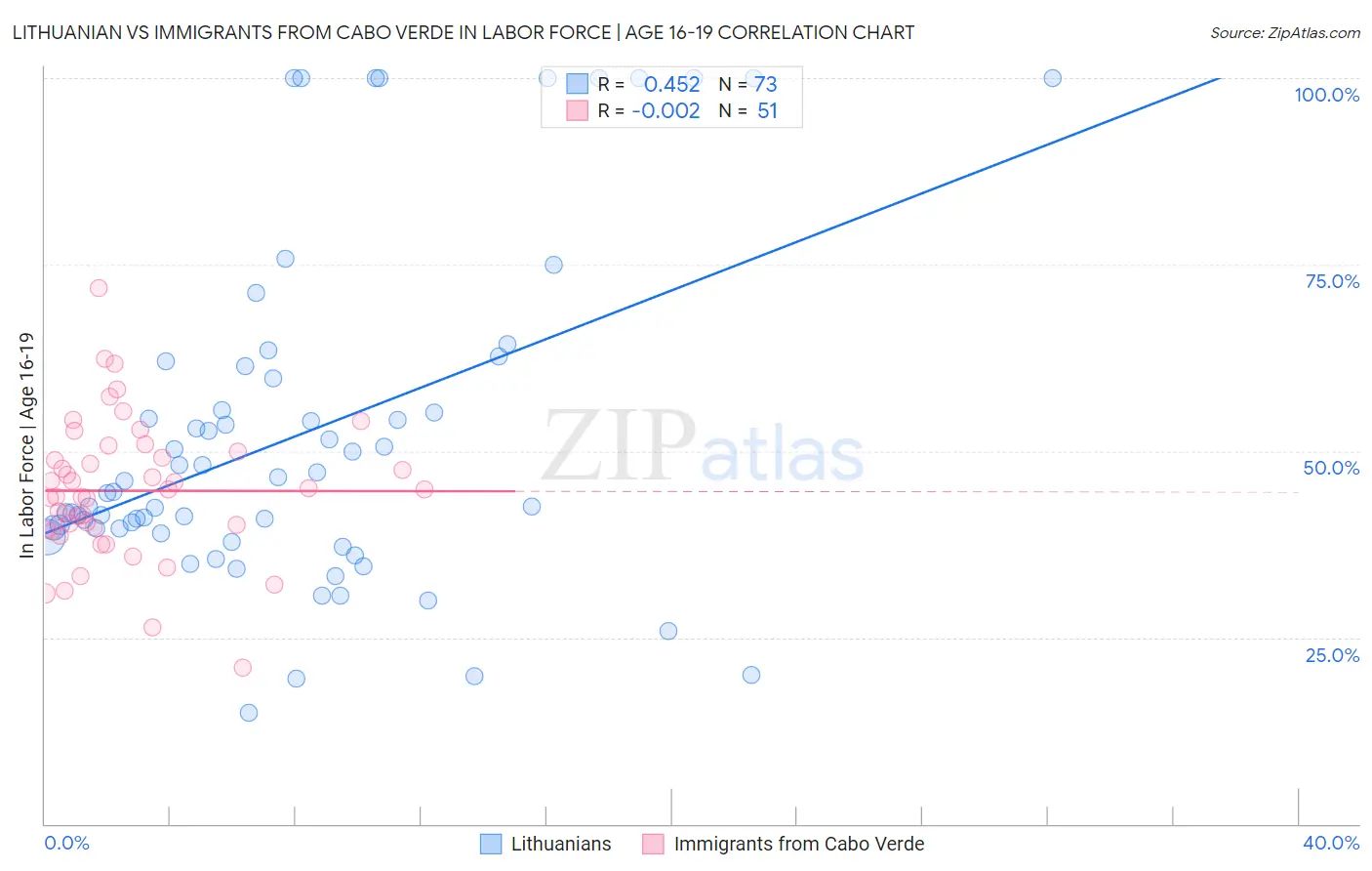 Lithuanian vs Immigrants from Cabo Verde In Labor Force | Age 16-19