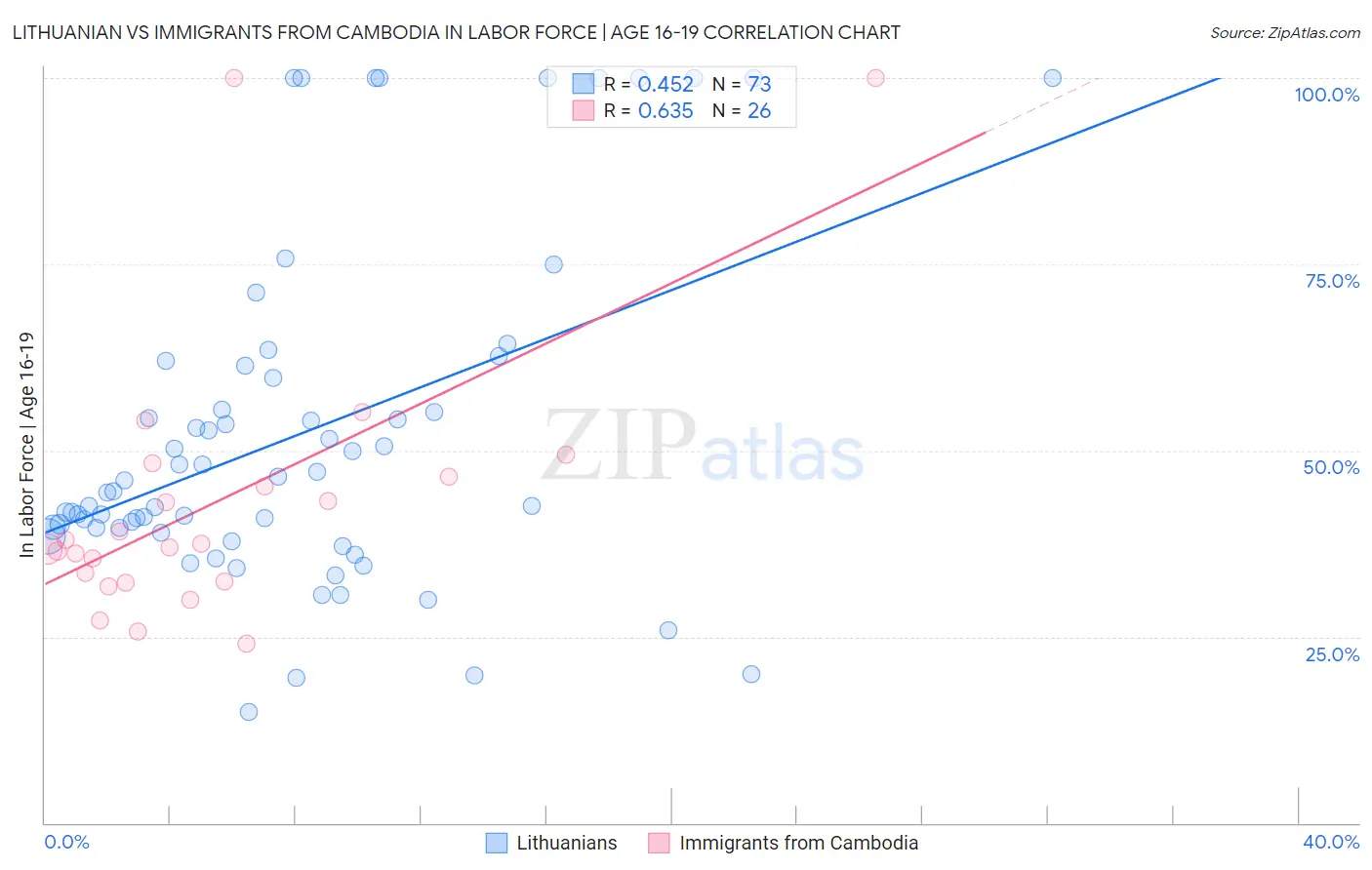 Lithuanian vs Immigrants from Cambodia In Labor Force | Age 16-19