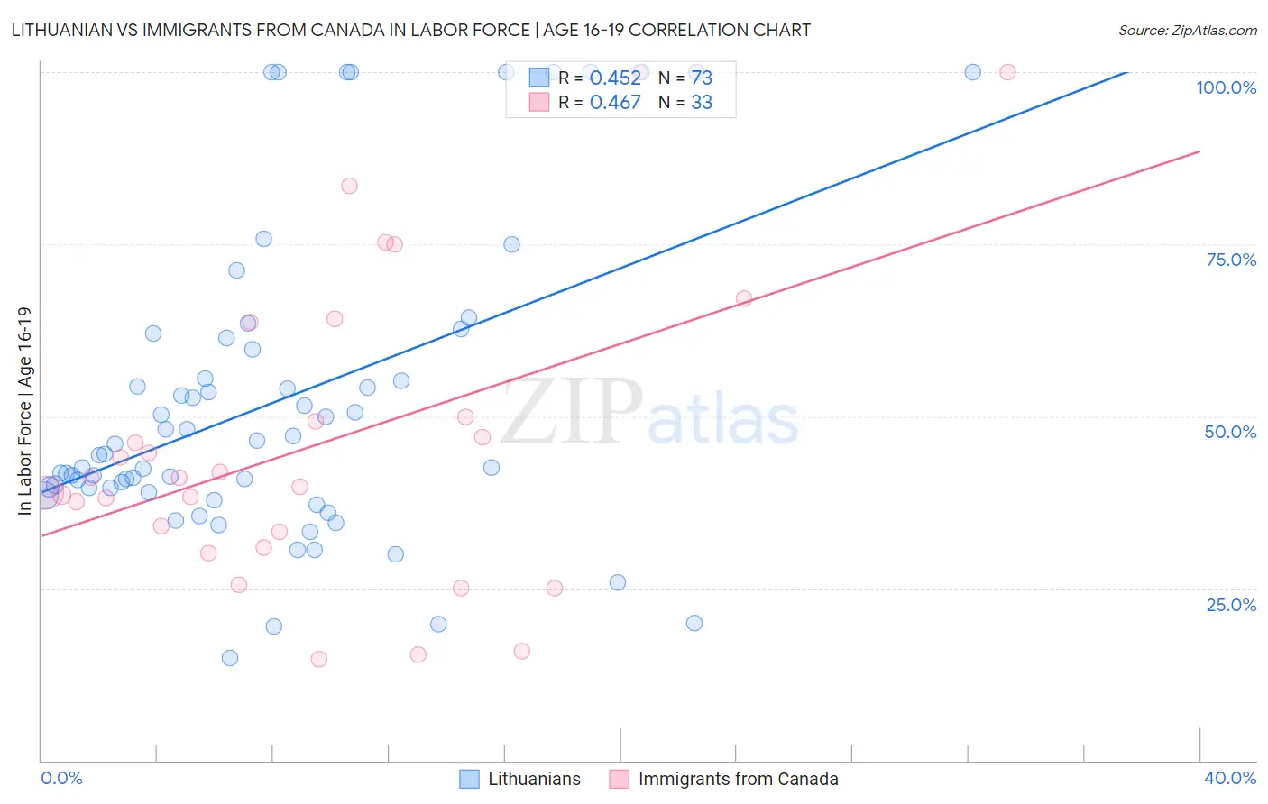Lithuanian vs Immigrants from Canada In Labor Force | Age 16-19