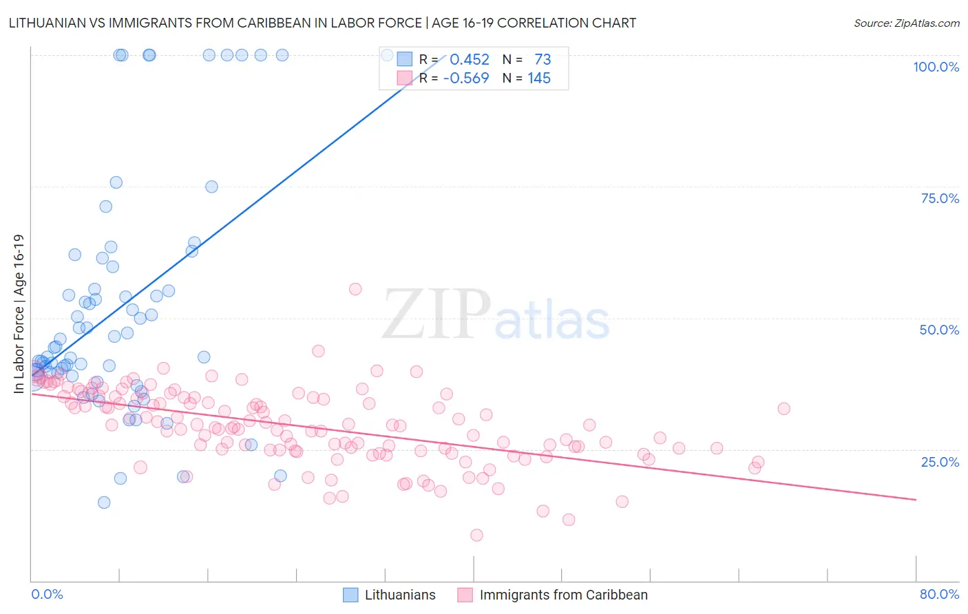 Lithuanian vs Immigrants from Caribbean In Labor Force | Age 16-19