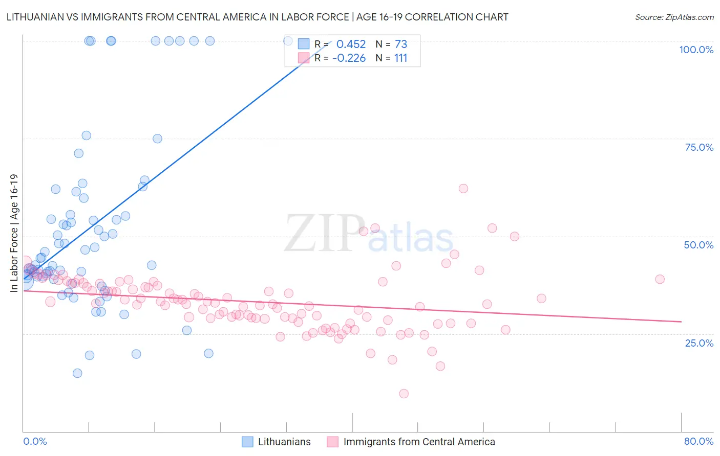 Lithuanian vs Immigrants from Central America In Labor Force | Age 16-19