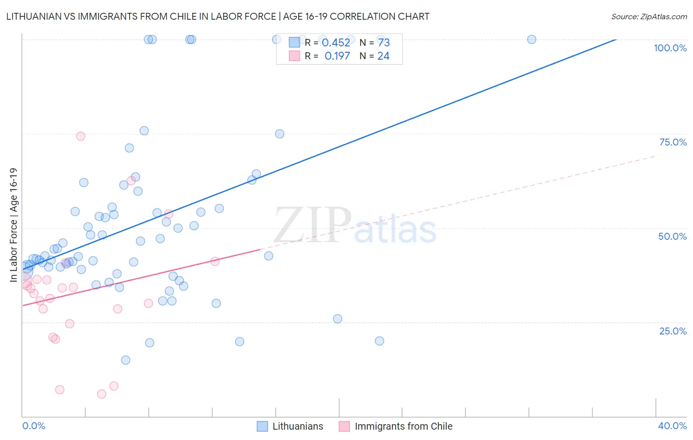 Lithuanian vs Immigrants from Chile In Labor Force | Age 16-19