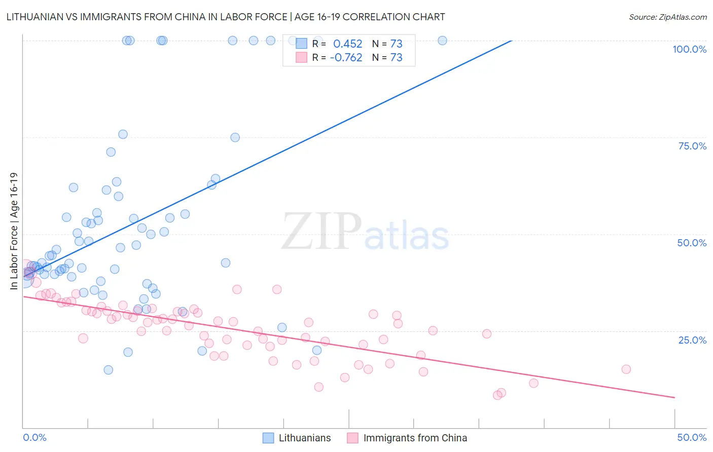Lithuanian vs Immigrants from China In Labor Force | Age 16-19