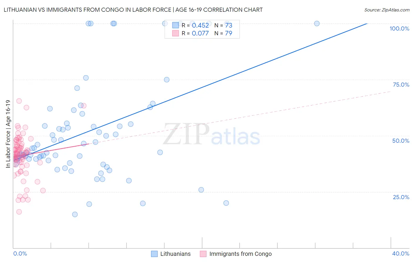 Lithuanian vs Immigrants from Congo In Labor Force | Age 16-19