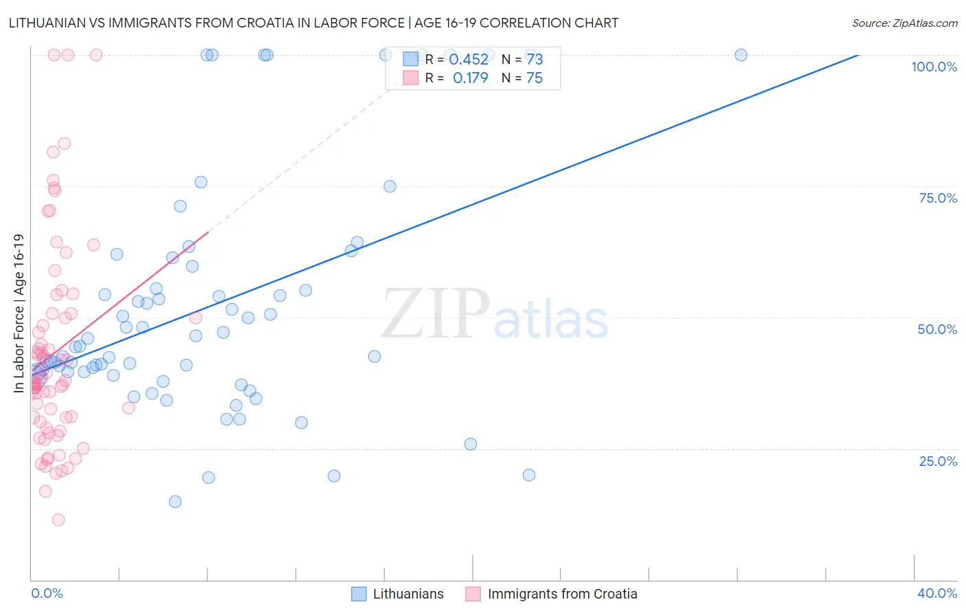 Lithuanian vs Immigrants from Croatia In Labor Force | Age 16-19