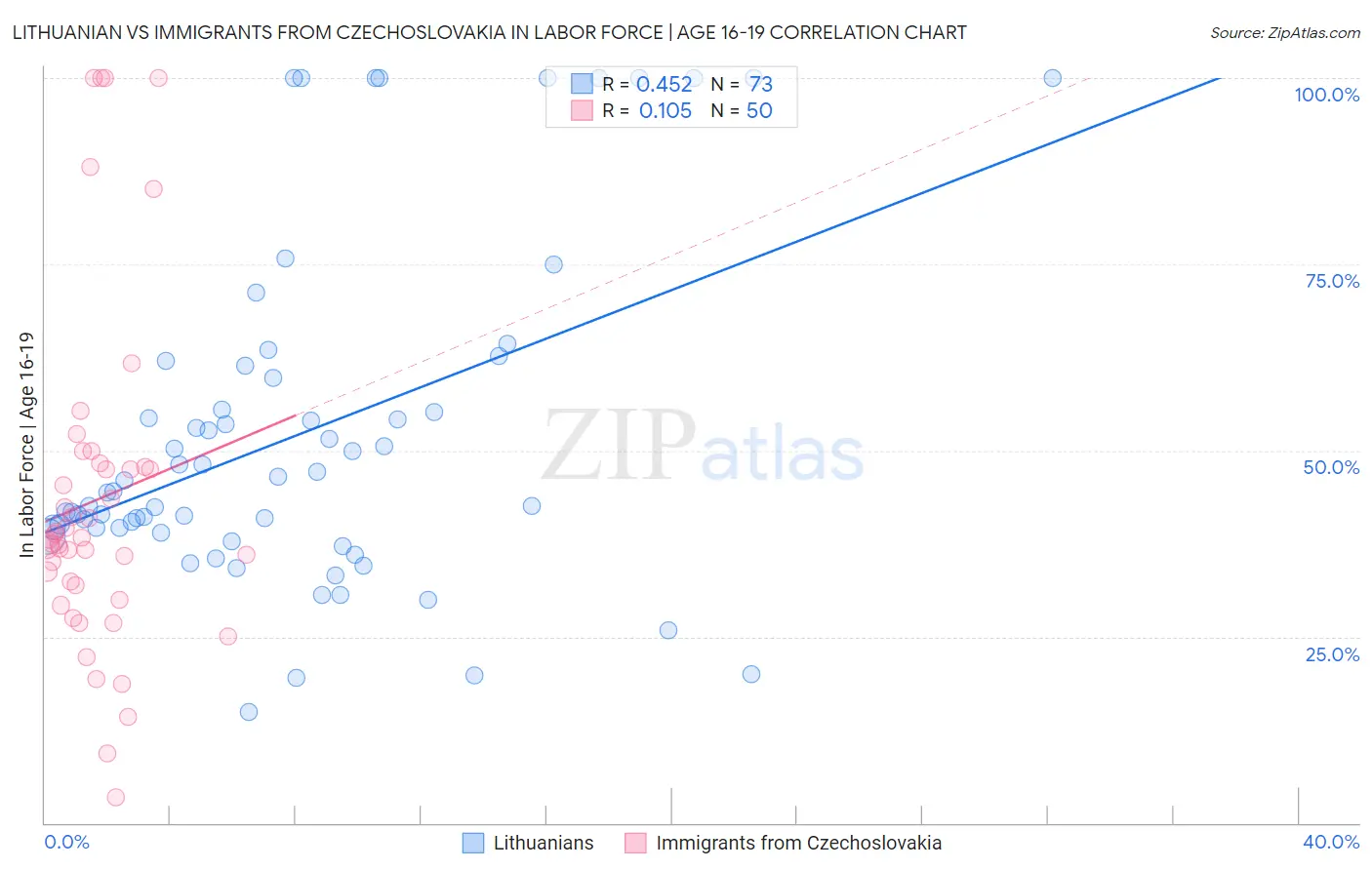 Lithuanian vs Immigrants from Czechoslovakia In Labor Force | Age 16-19